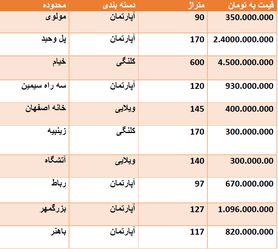 قیمت روز مسکن در اصفهان + جدول قیمت