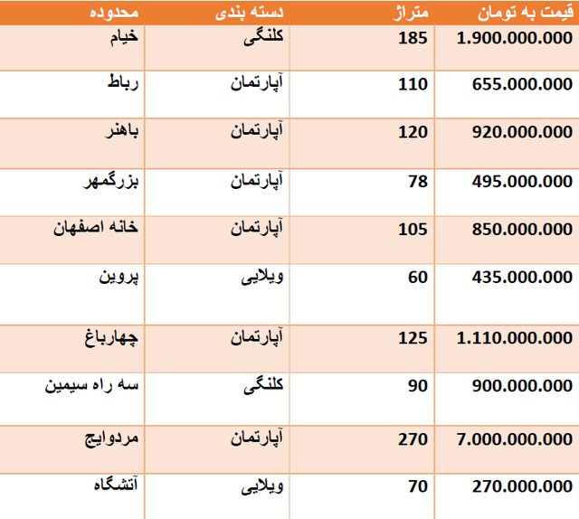 قیمت روز مسکن در اصفهان + جدول قیمت