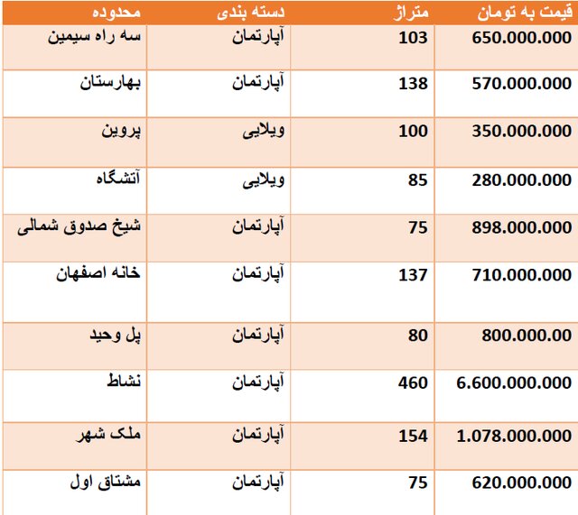 قیمت روز مسکن در اصفهان + جدول قیمت
