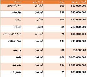 قیمت روز مسکن در اصفهان + جدول قیمت