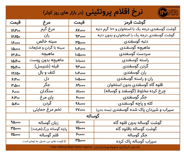 قیمت گوشت و مرغ در بازارهای کوثر امروز ۲۷بهمن+ جدول