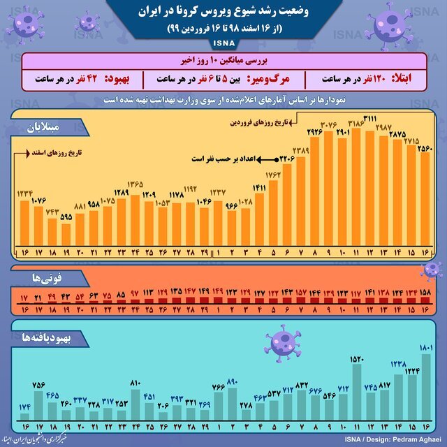 اینفوگرافیک|  نمودار شیوع کرونا در ایران تا ۱۶ فروردین