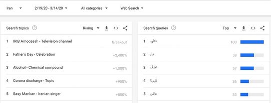 آنچه سرچ گوگل از حساسیت به کروناویروس در ایران نشان می‌دهد