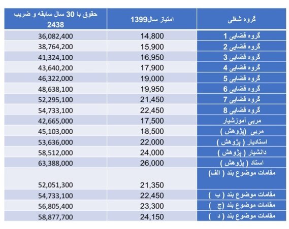 شیوه محاسبه افزایش حقوق بازنشستگان کشوری اعلام شد