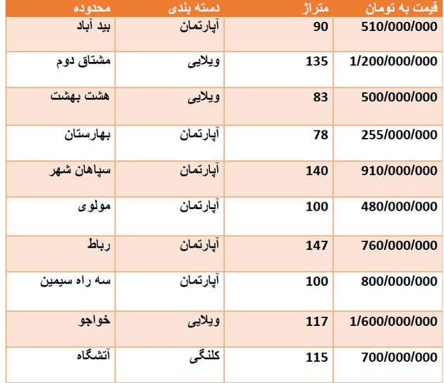 قیمت روز مسکن در اصفهان + جدول قیمت