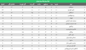 جدول لیگ برتر در پایان هفته دوازدهم لیگ برتر فوتبال