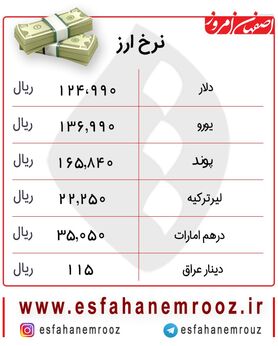 کاهش قیمت یورو و دلار امروز ۱۲ آذرماه + جدول