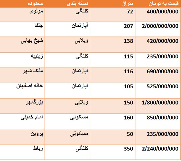 قیمت روز مسکن در اصفهان + جدول قیمت