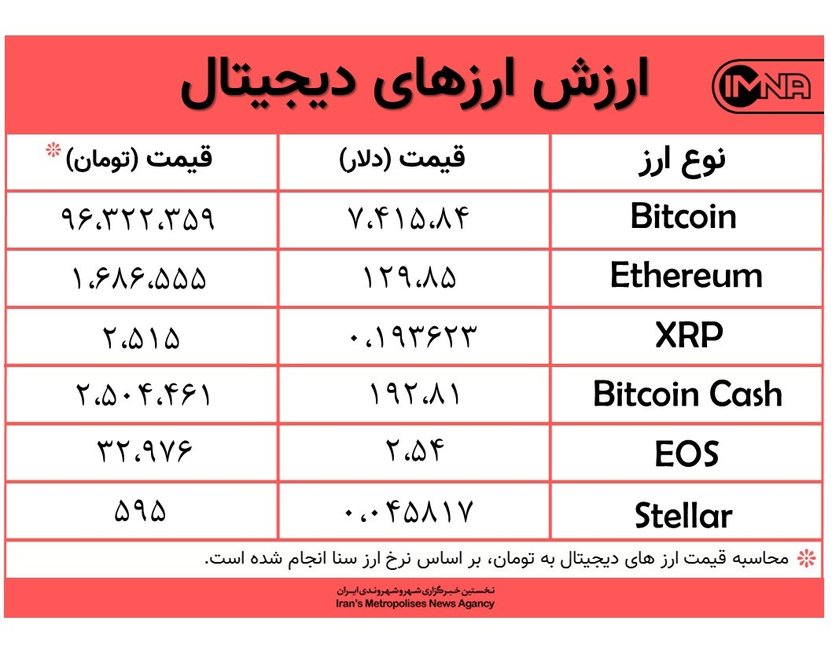 تردید بیت کوین برای افزایش یا کاهش امروز سه شنبه ۳ دی + جدول