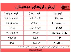 تردید بیت کوین برای افزایش یا کاهش امروز سه شنبه ۳ دی + جدول