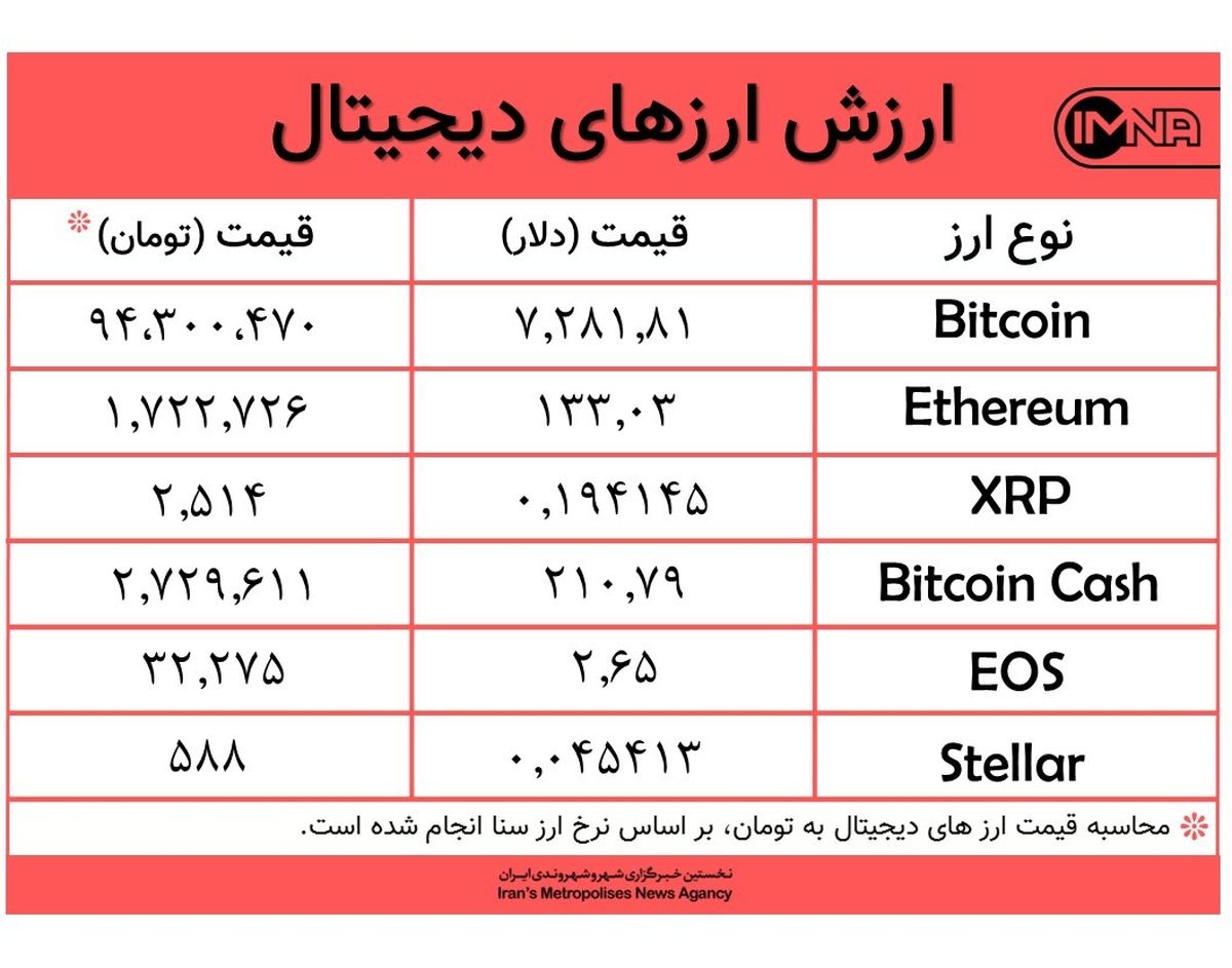 بیت کوین امروز ۱۰ دی بازهم ارزان شد+جدول