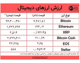 بیت کوین امروز ۱۰ دی بازهم ارزان شد+جدول