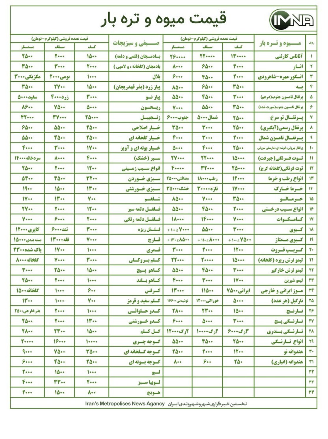 قیمت میوه و تره بار در بازار امروز ۱۱ دی + جدول