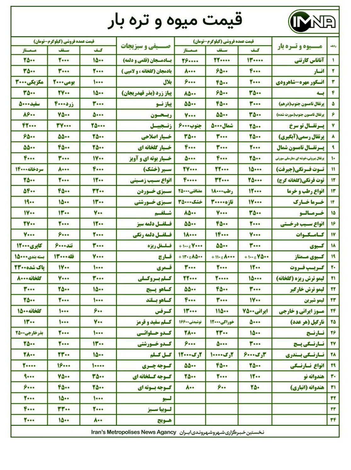 قیمت میوه و تره بار در بازار امروز ۱۱ دی + جدول