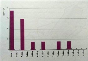 توزیع ناعادلانه سالن‌‌های سینمایی در شهر اصفهان+ نمودار