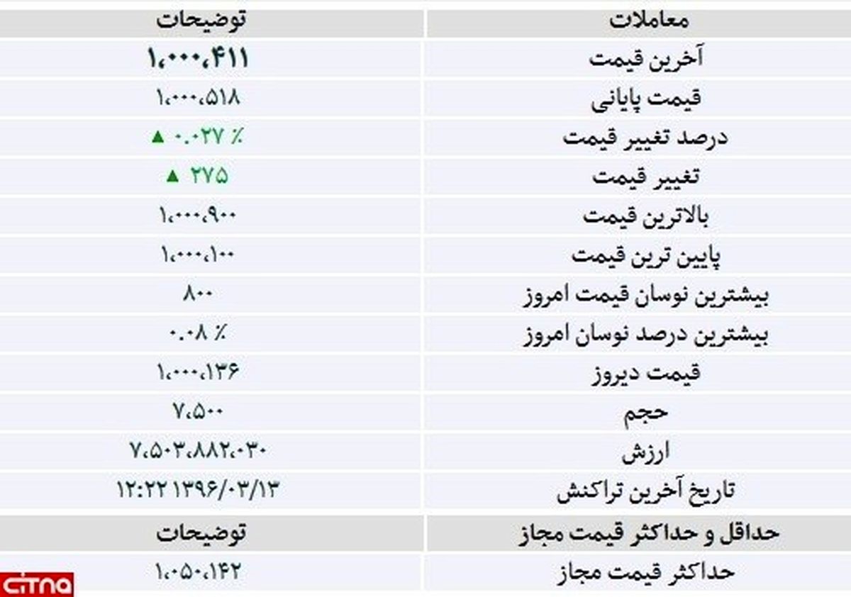 حرکت رایتل به سمت تغییر مثبت در بورس