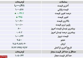 حرکت رایتل به سمت تغییر مثبت در بورس