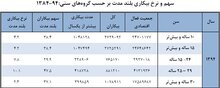 25 تا 29 ساله‌ها، رکورددار بیکاری بیش از یکسال