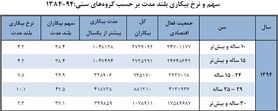 25 تا 29 ساله‌ها، رکورددار بیکاری بیش از یکسال