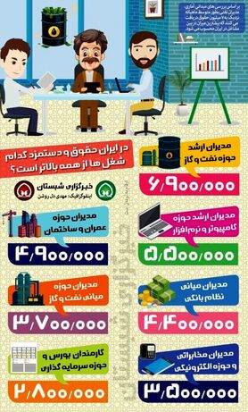 پردرآمدترین مشاغل ایران کدامند؟