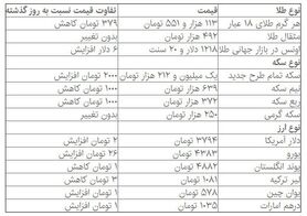 قیمت دلار، سکه و طلا در بازار امروز