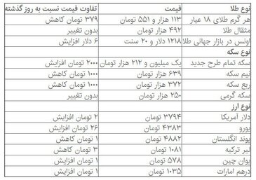 قیمت دلار، سکه و طلا در بازار امروز