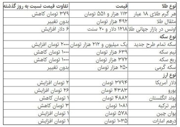 قیمت دلار، سکه و طلا در بازار امروز