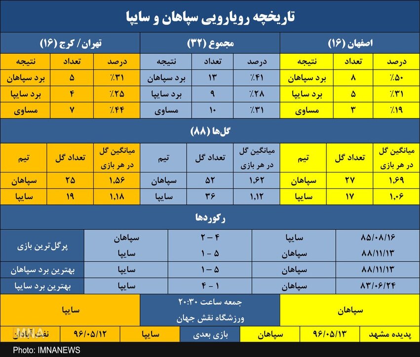 رکورد صد درصد برد سپاهان برابر سایپا در نقش‌جهان جدید