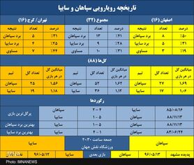 رکورد صد درصد برد سپاهان برابر سایپا در نقش‌جهان جدید