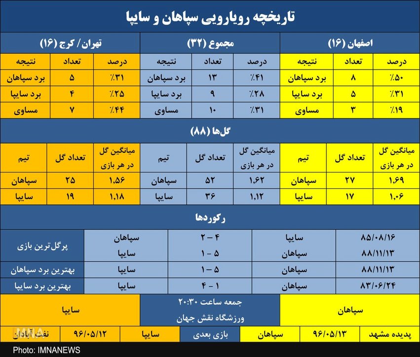 رکورد صد درصد برد سپاهان برابر سایپا در نقش‌جهان جدید