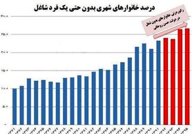 ۴.۵ میلیون خانوار شهری نان آور ندارند