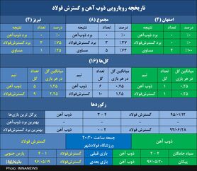 ذوب‌آهن برابر گسترش فولاد در فولادشهر، فقط تساوی!