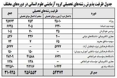 آمار پذیرش اعلام شد: قبولی ۷۴۷هزار نفر در کنکور