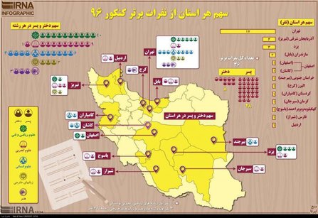 سهم هر استان از نفرات برتر کنکور 96