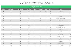 قهرمان از جایگاهش دفاع کرد+ جدول