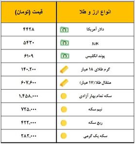 سکه یک میلیون و ۴۵۸ هزار تومان معامله شد
