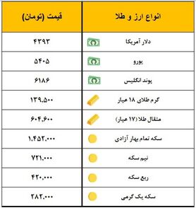 سکه یک میلیون و ۴۵۲ هزار تومان معامله شد