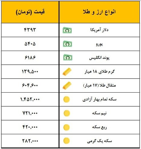 سکه یک میلیون و ۴۵۲ هزار تومان معامله شد