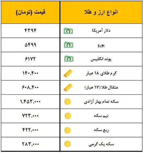 سکه یک میلیون و ۴۵۳ هزار تومان معامله شد