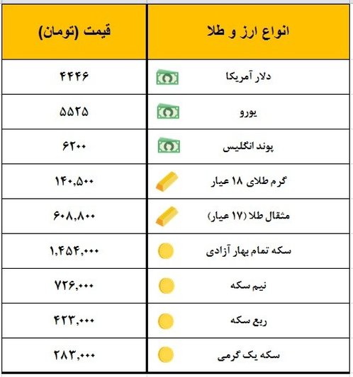 سکه یک میلیون و ۴۵۴ هزار تومان معامله شد
