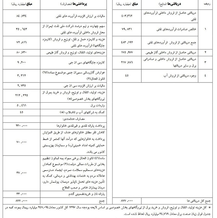 درآمد ۸۷هزار میلیارد تومانی هدفمندی یارانه‎ها در سال ۹۷ شفاف شد +جدول