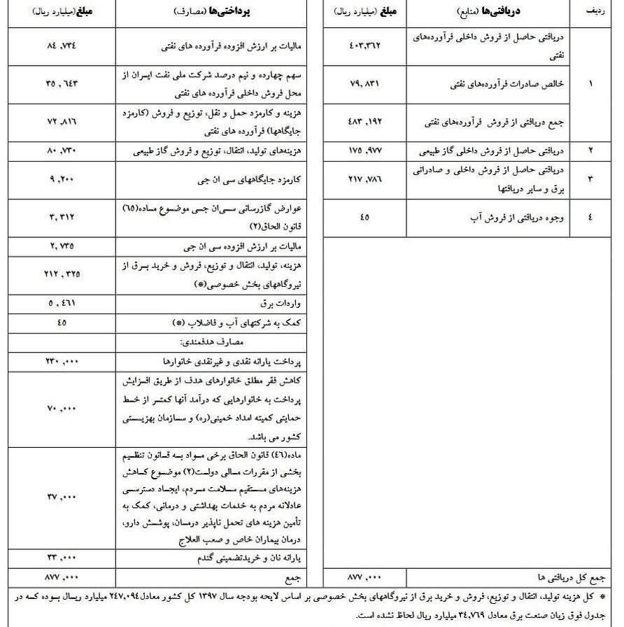 درآمد ۸۷هزار میلیارد تومانی هدفمندی یارانه‎ها در سال ۹۷ شفاف شد +جدول