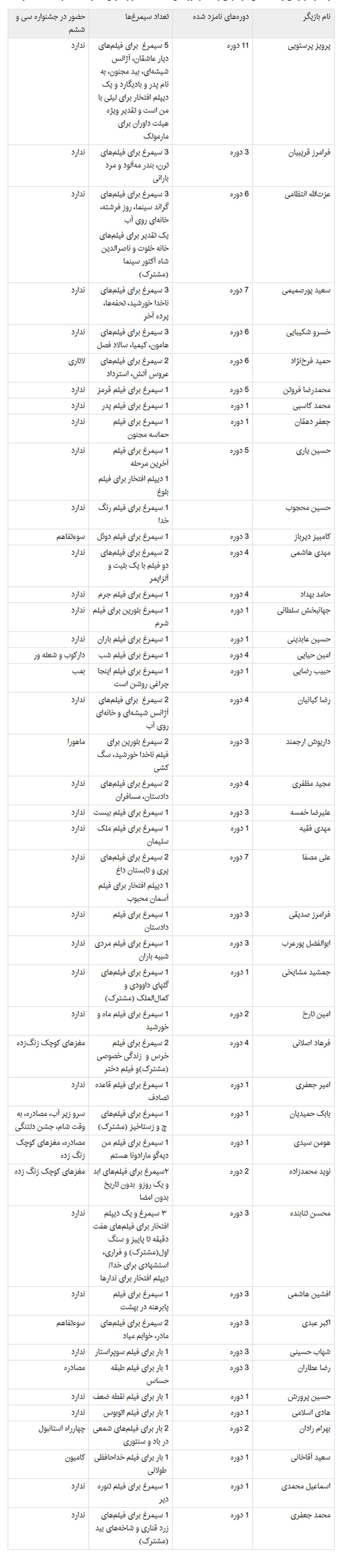  کدام بازیگران مرد بیشترین سیمرغ فجر را گرفته‌اند؟