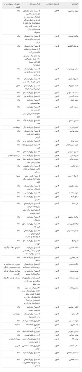  کدام بازیگران مرد بیشترین سیمرغ فجر را گرفته‌اند؟