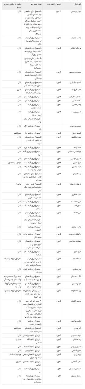  کدام بازیگران مرد بیشترین سیمرغ فجر را گرفته‌اند؟