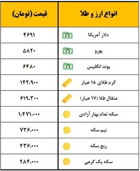 سکه یک میلیون و ۴۷۱ هزار تومان معامله شد