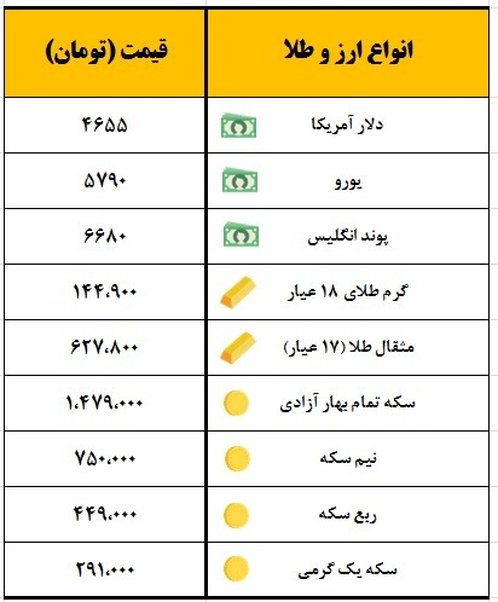 سکه یک میلیون و ۴۷۹ هزار تومان معامله شد