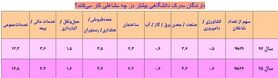 فارغ‌التحصیلان دانشگاهی کجا کار می‌کنند؟