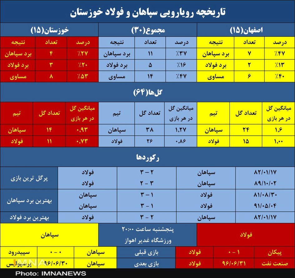 سپاهان به دنبال پنجمین پیروزی برابر فولاد در اهواز