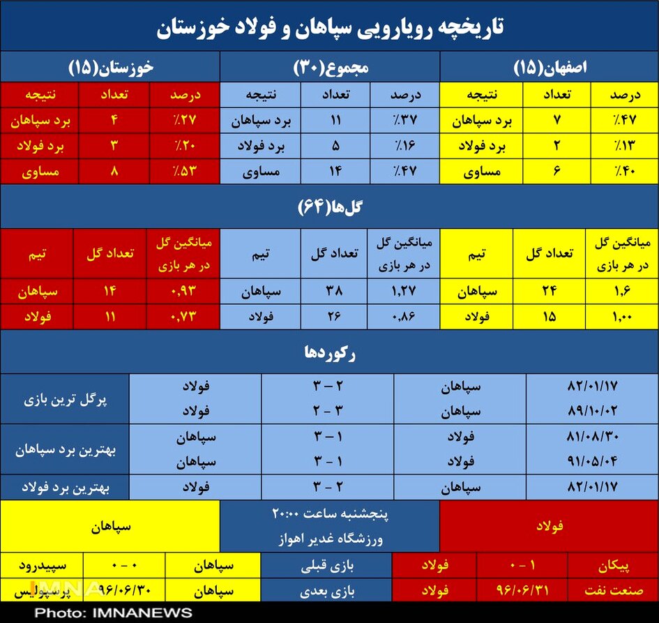 سپاهان به دنبال پنجمین پیروزی برابر فولاد در اهواز